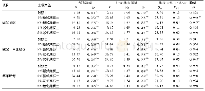 表3 高土水比 (1 g∶1 m L) 条件下供试土壤中抗生素等温吸附线的模型拟合参数1)