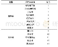 《表1 采样点编号信息：李家河水库污染物来源及水体分层对水质的影响》