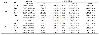 表4 nir K和nir S基因高通量测序有效序列数和α-多样性指数1)