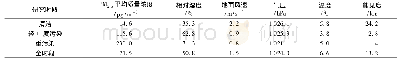 表2 2016～2017年秋冬季不同时段PM2.5质量浓度和气象要素统计