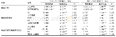 《表3 城市扩张、城市空间特征变化以及异质性与PM2.5的相关性1)》