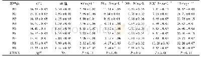 表1 不同采样点水体水质指标分析1)