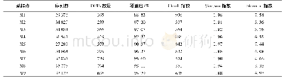 表2 各取样点水体反硝化细菌群落多样性指数