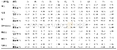 《表7 不同土壤类型重金属平均地累积指数与累计率1)》
