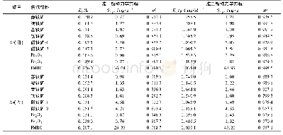 《表2 Lagergren准一级和准二级动力学模型拟合参数》