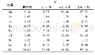 《表4 土壤重金属生态风险特征》