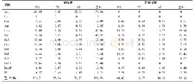 《表3 不同时期颗粒态PAHs在人体呼吸系统的鼻腔咽喉部位(HA)、气管支气管部位(TB)和肺泡部位(AR)的沉积浓度/ng·m-3》