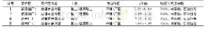 表1 采样区基本情况：典型工业区土壤多环芳烃污染特征及影响因素