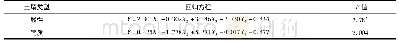 表7 水稻籽粒Cd含量与土壤各形态Cd含量的线性回归方程1)