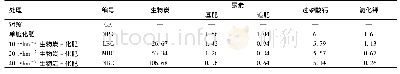 《表1 各处理施肥量/g·桶-1》