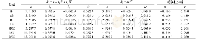 表2 土壤CO2排放速率与土壤体积含水量的关系方程
