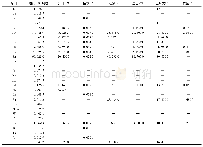 《表2 各地区降水中金属元素含量/μg·L-1》