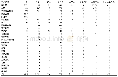 《表3 2014年长三角地区典型化工行业毒害VOCs物种排放清单1)/t》