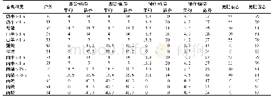 《表1 畜禽养殖集约化养殖和散养氨排放系数1)》