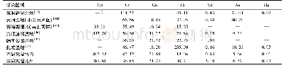 表9 不同湿地表层沉积物重金属含量背景值/mg·kg-1