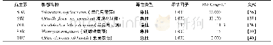 《表6 5种抗生素对应最敏感物种的毒理数据》