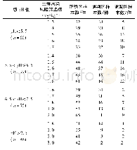 《表4 不同土壤p H值对应的正确区、遗漏区和误判区样品数》