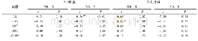 《表4 不同处理豇豆季N2O和CH4排放通量与土壤NH4+-N和NO3--N的相关性》