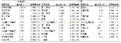 《表3 车间边界和厂界VOCs恶臭影响》