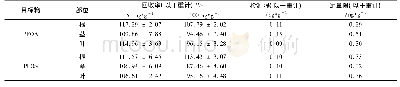 《表1 PFOA和PFOS在植物根、茎和叶中的回收率、检测限和定量限》