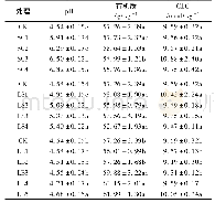 《表2 不同配比复合材料对土壤基本理化性质的影响》