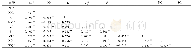 《表3 PM2.5中水溶性离子间的相关系数矩阵》