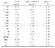 表5 各IVOCs物种占总IVOCs的质量分数(ω)及其SOA产率(Y)