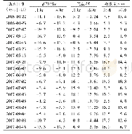 《表3 北坡与南坡的δ18O、气温和降水量比较》