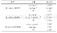 《表2 Mg/Fe-LDH吸附磷酸盐动力学模型拟合参数》