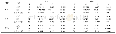 《表2 炉渣、生物炭施加对早、晚稻CO2、CH4和N2O排放通量的重复测量方差分析1)》