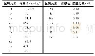 《表1 土壤中金属元素背景值1)》