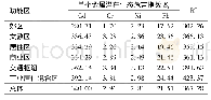 表6 重庆主城不同功能区大气降尘中重金属潜在生态风险指数
