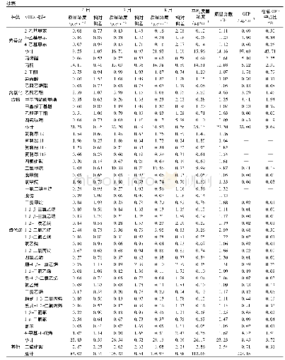 表1 成都市区夏季VOCs物种平均质量浓度及OFP值1)