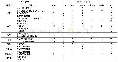 表1 厦门市各辖区调查数量1)