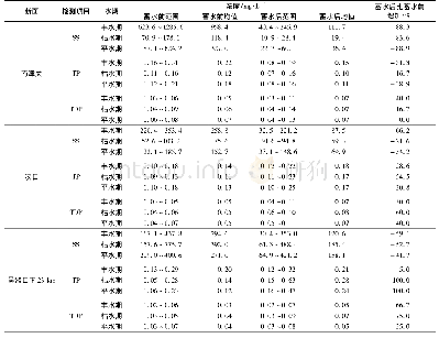 表1 蓄水前后长江中下游干流主要控制断面悬浮物和TP浓度统计/mg·L-1