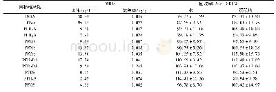 《表2 水和沉积物样品中PFASs的方法检出限及回收率》