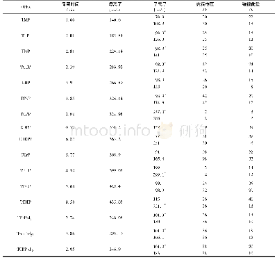 表2 目标物离子对及相应质谱参数1)