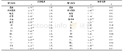 《表3 Mantel检验显示澜沧江浮游硅藻和底栖硅藻群落差异性与地化因子的关系1)》