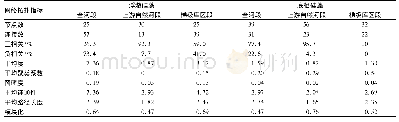 《表4 澜沧江浮游硅藻和底栖硅藻共现网络的关键拓扑结构特征》