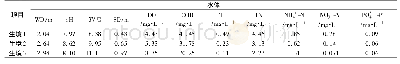 表1 水体理化特征：白洋淀优势鱼类中喹诺酮类抗生素的生物累积特征及其与环境因子相关性