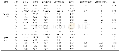 《表4 农作物中重金属含量(鲜重)/mg·kg-1》