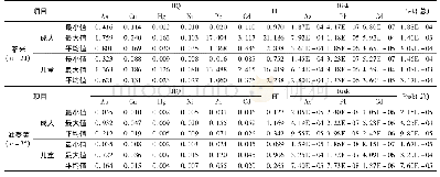 《表5 研究区人群摄入稻米和油麦菜健康风险评价》