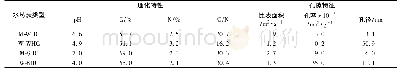 《表1 不同类型水热炭的理化特性与孔隙特征》