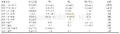 表1 北京大气NH3和NH4+浓度对比(平均值±标准差)/μg·m-3