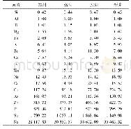 《表2 4个城市18种无机元素的富集因子值》