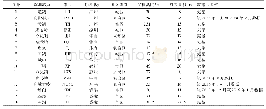 表1 环境监测子站基本信息