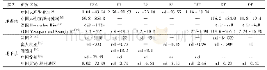 《表2 国内外水体中EDCs污染水平1)/ng·L-1》