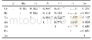 表5 枯水期重金属的相关关系矩阵1)