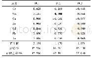 表7 枯水期重金属的主成分因子载荷1)