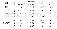 表3 微塑料丰度及土壤理化性质